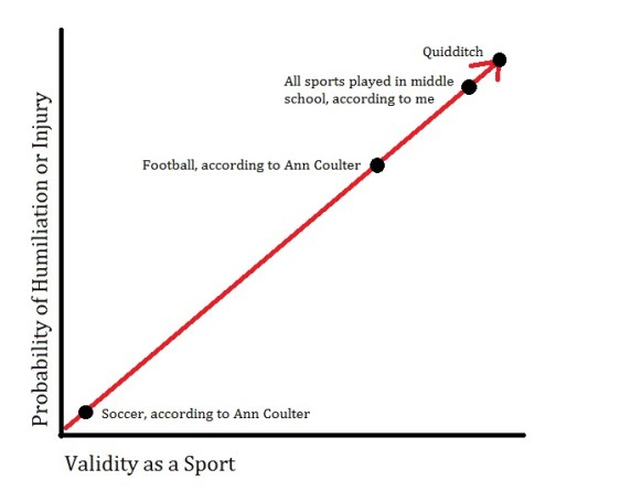 Graph of the "Legitimate Sport Spectrum"